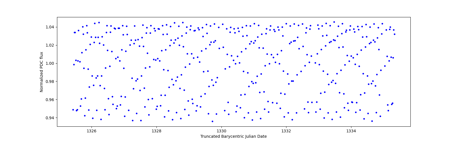 Zoomed-in timeseries plot