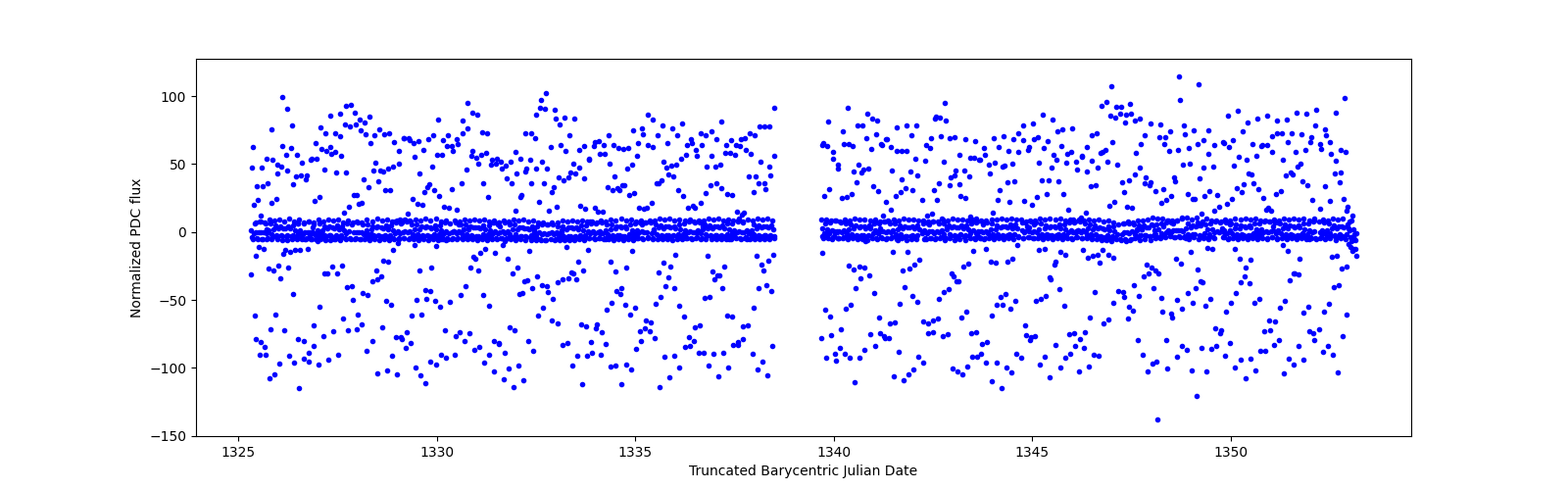 Timeseries plot