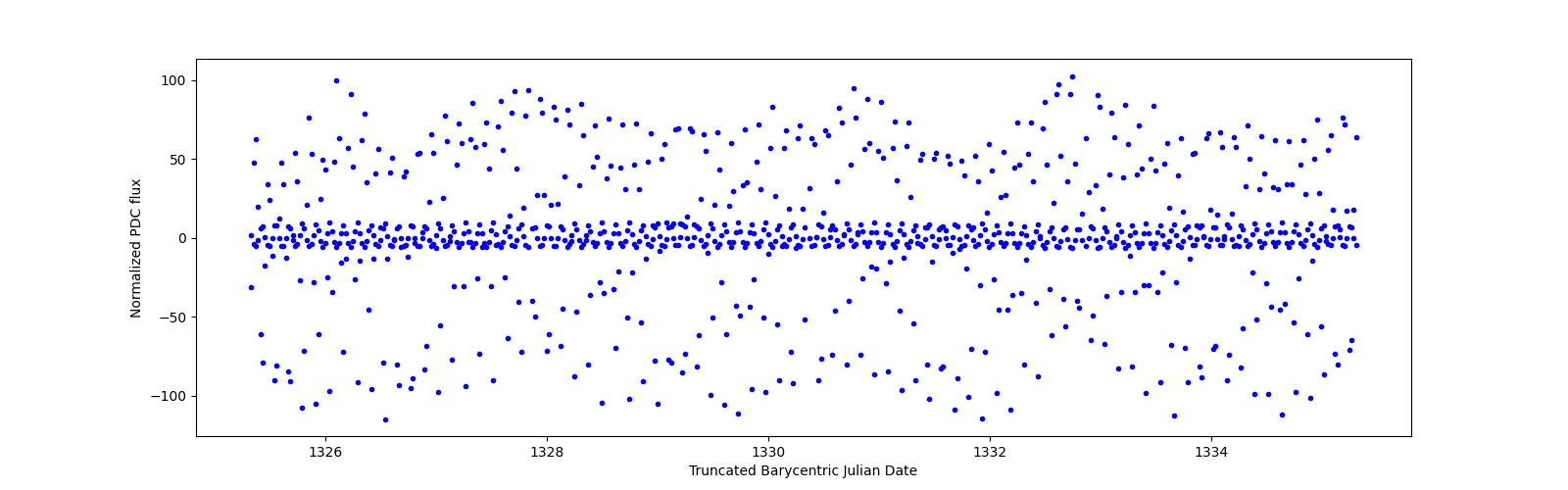 Zoomed-in timeseries plot