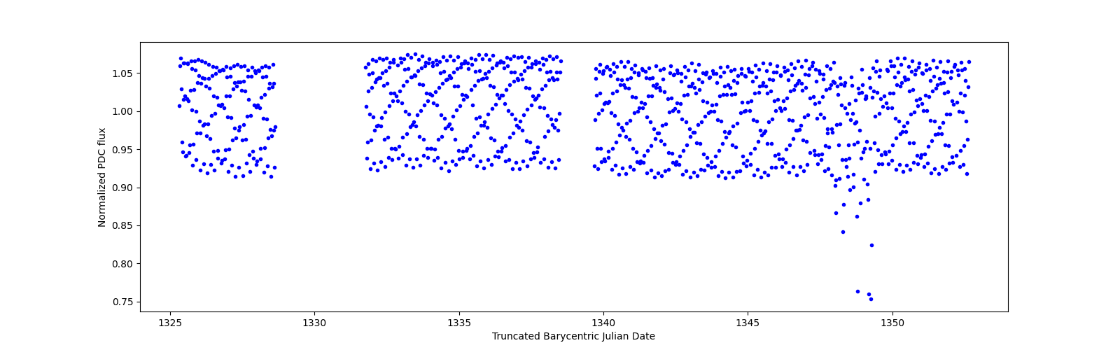 Timeseries plot