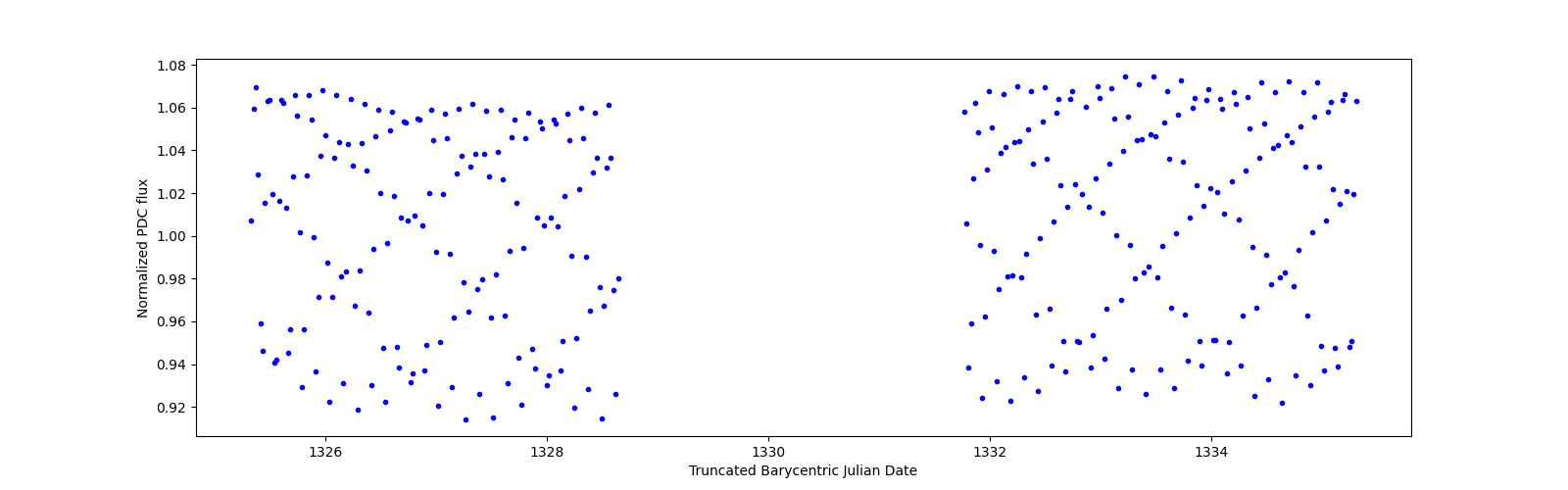 Zoomed-in timeseries plot