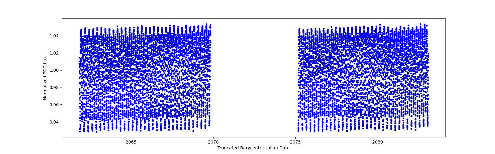 Timeseries plot