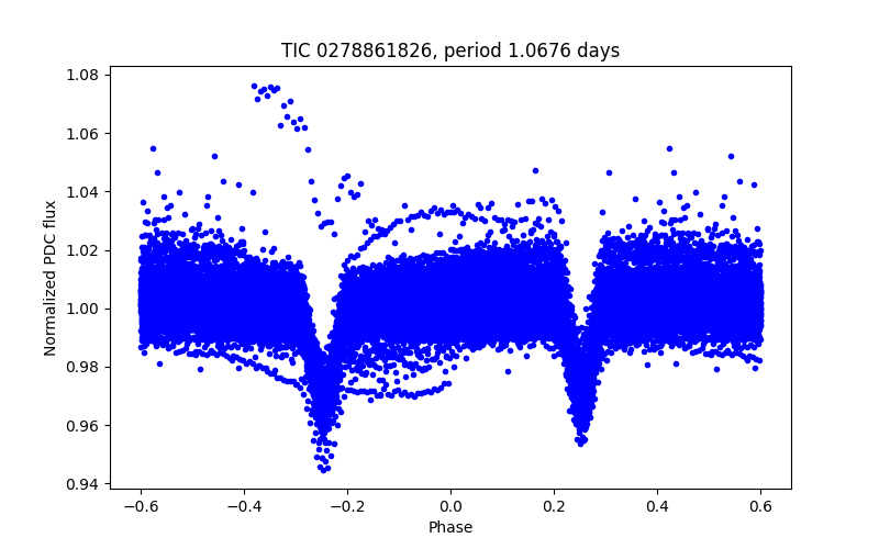 Phase plot