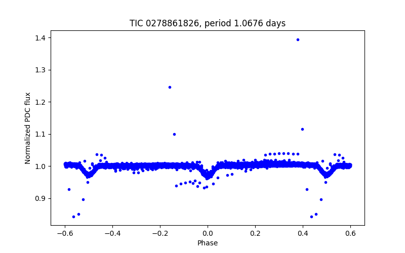Phase plot