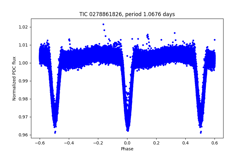 Phase plot