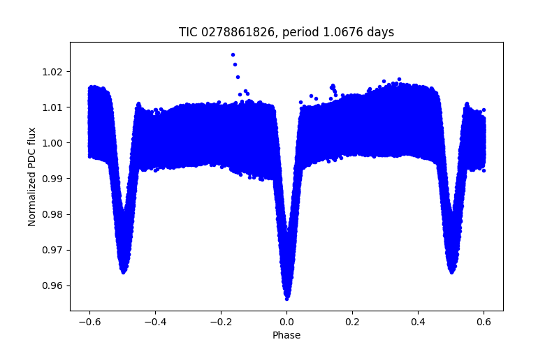 Phase plot