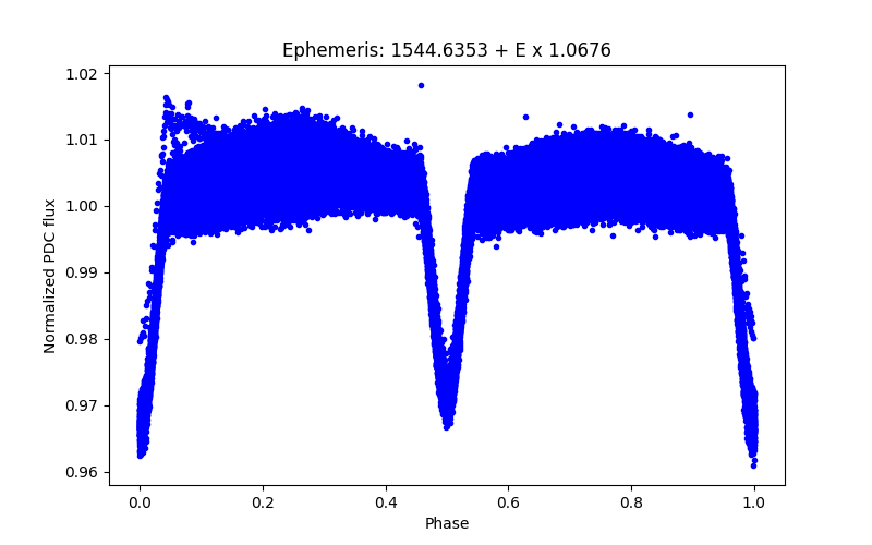 Phase plot