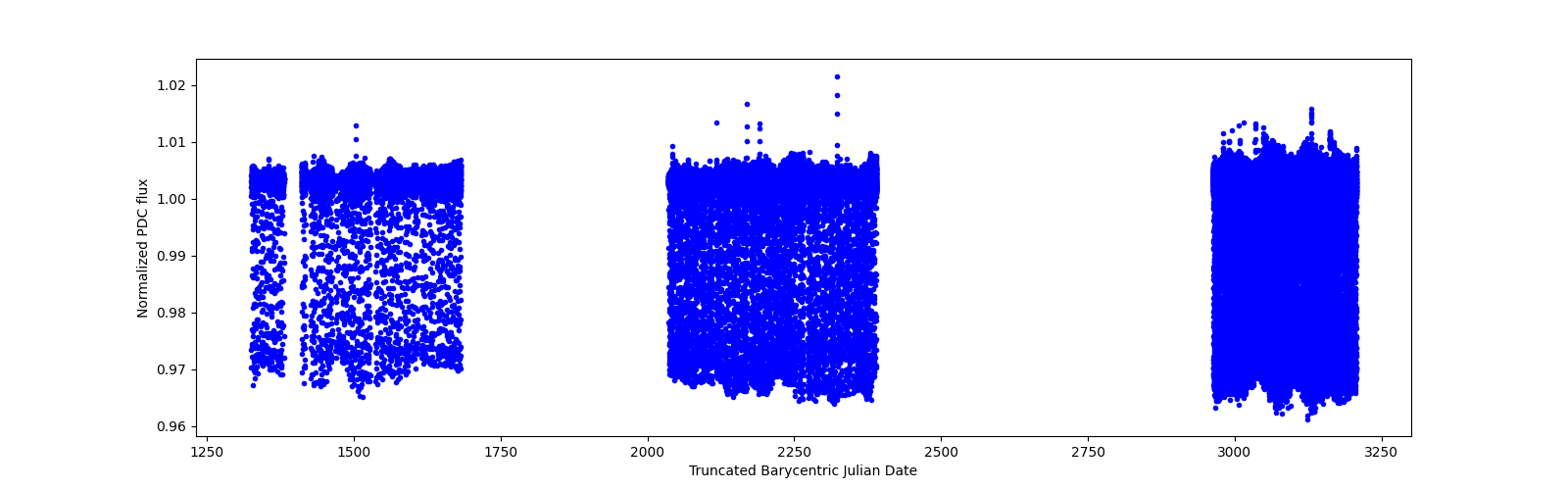 Timeseries plot