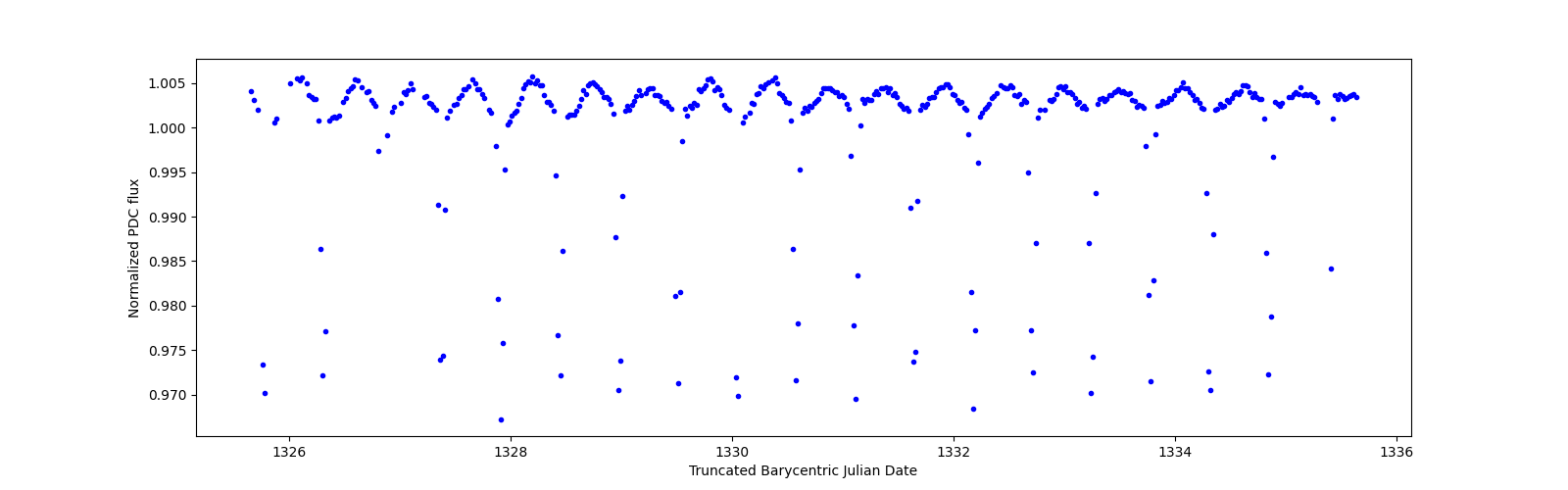Zoomed-in timeseries plot