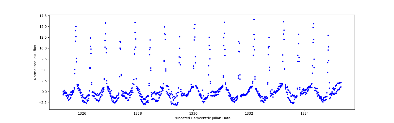 Zoomed-in timeseries plot
