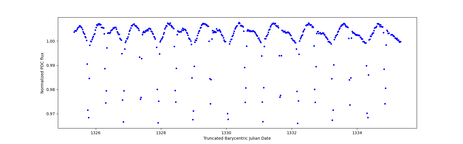Zoomed-in timeseries plot