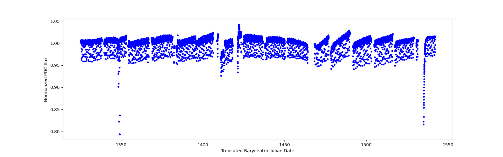 Timeseries plot
