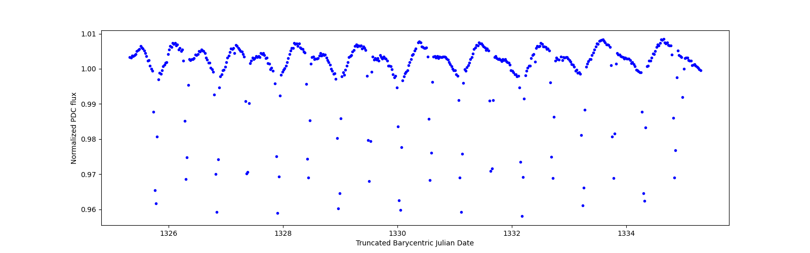 Zoomed-in timeseries plot