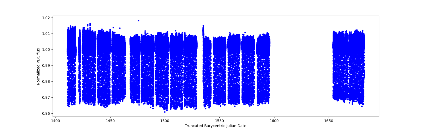 Timeseries plot