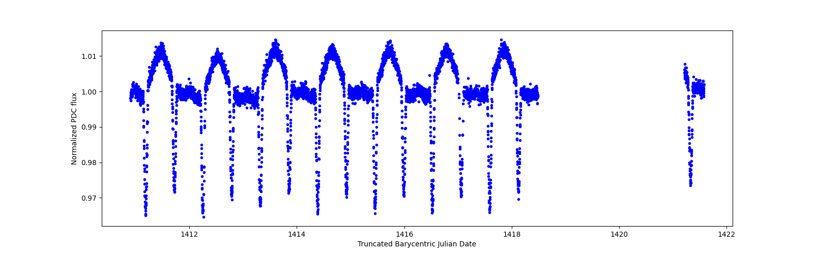 Zoomed-in timeseries plot