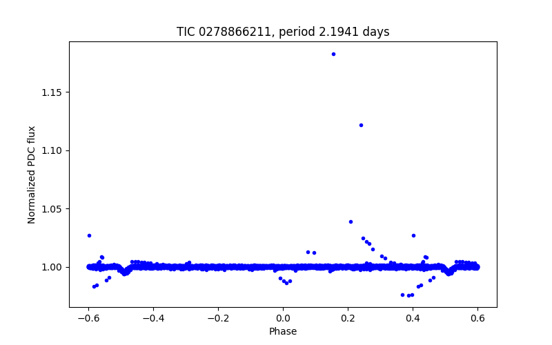 Phase plot