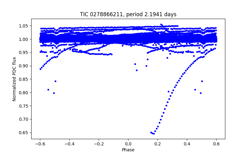 Phase plot