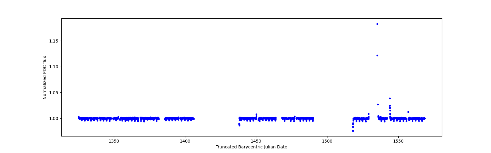 Timeseries plot