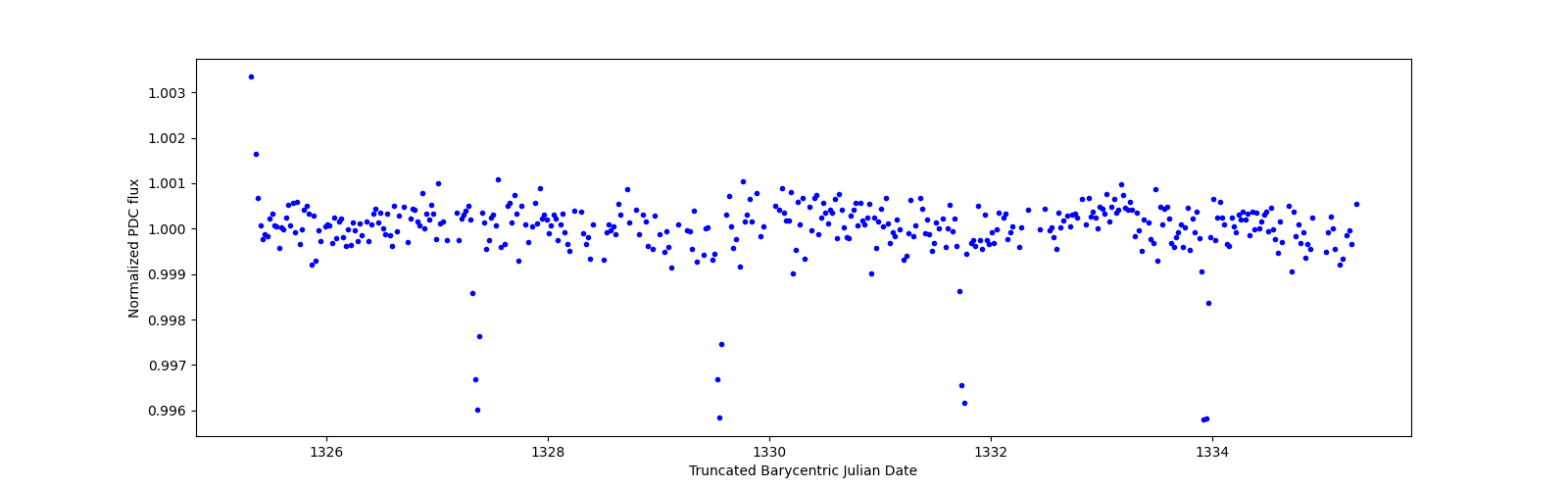 Zoomed-in timeseries plot
