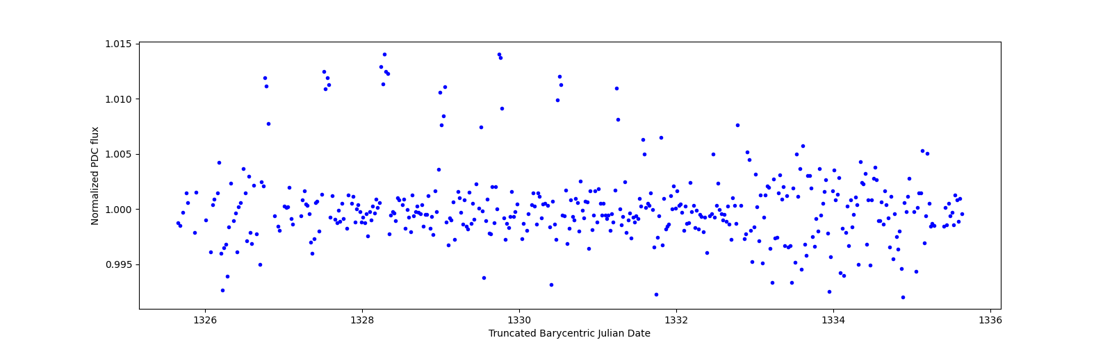 Zoomed-in timeseries plot