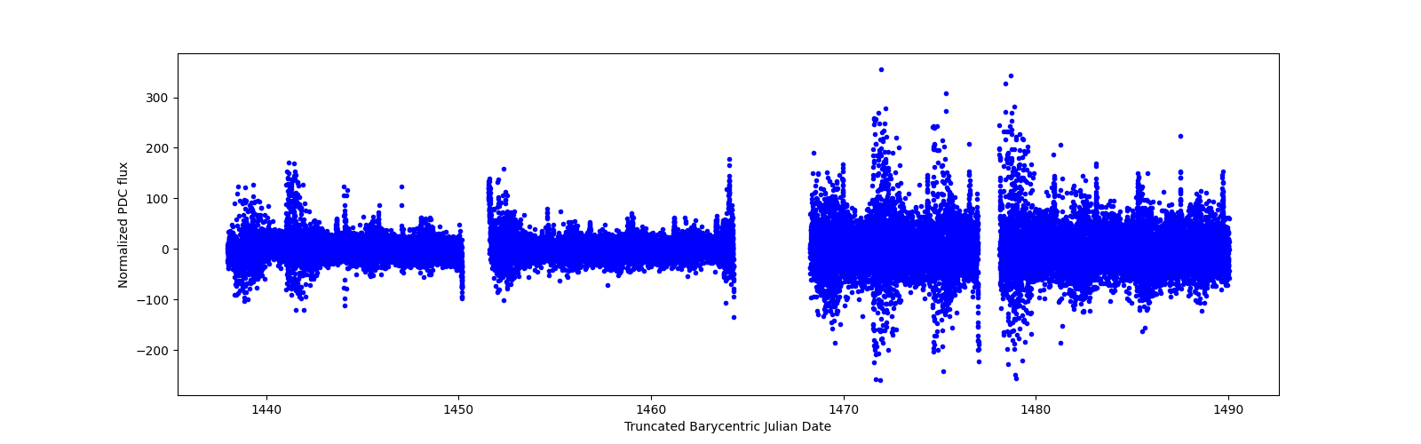Timeseries plot