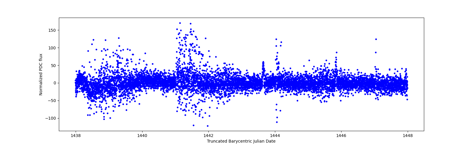 Zoomed-in timeseries plot