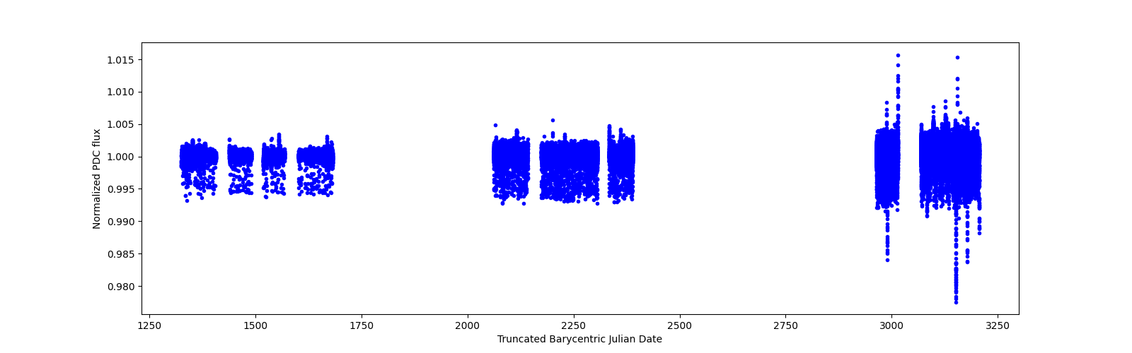 Timeseries plot