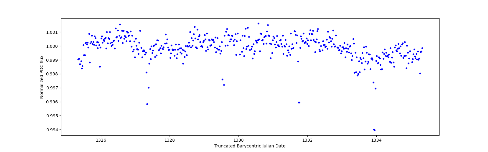 Zoomed-in timeseries plot
