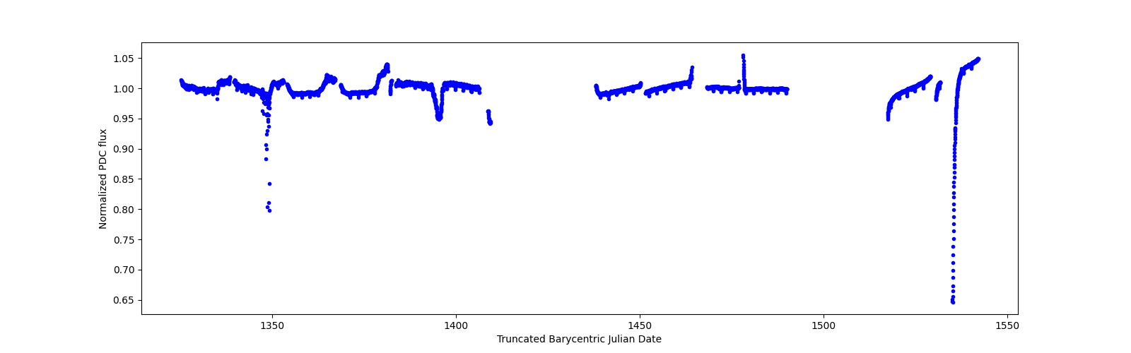Timeseries plot
