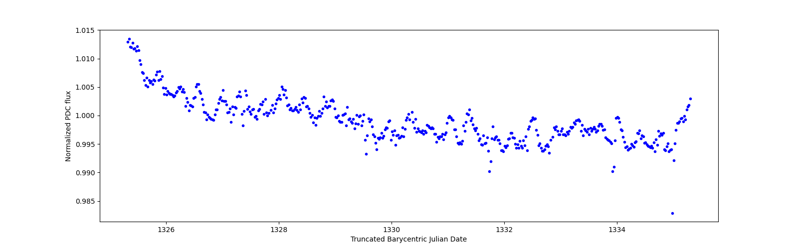Zoomed-in timeseries plot