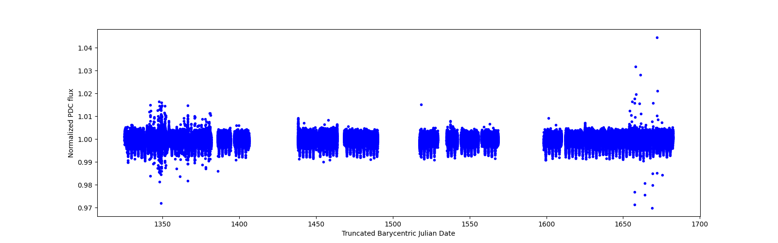 Timeseries plot