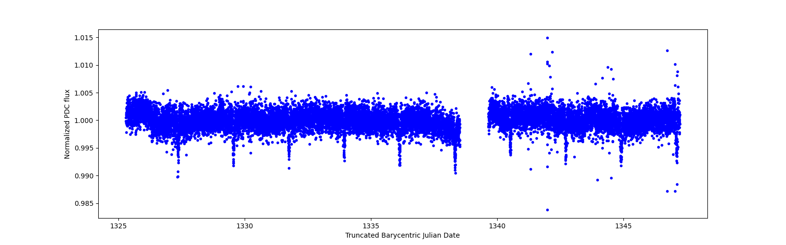 Zoomed-in timeseries plot