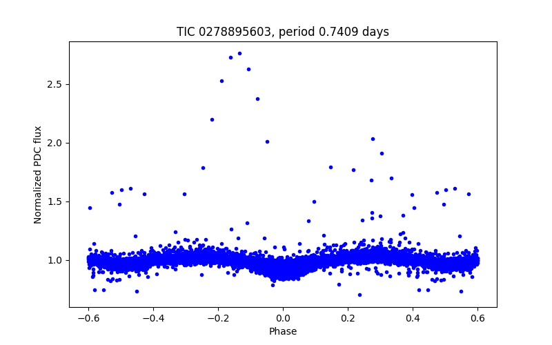 Phase plot