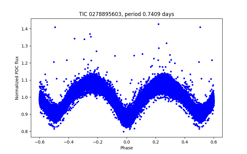 Phase plot