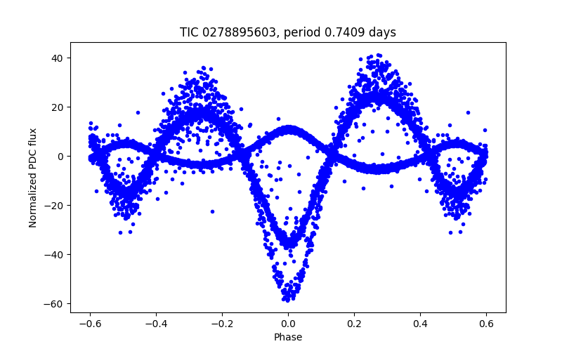 Phase plot