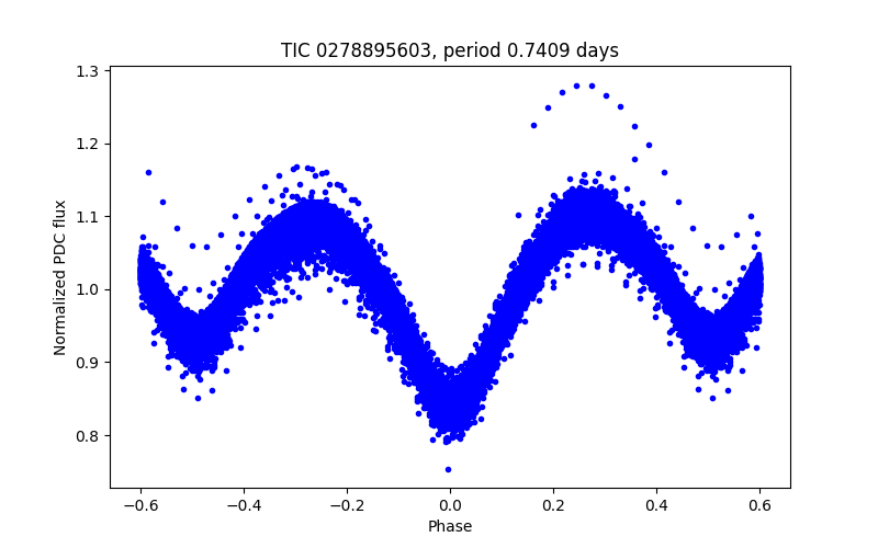 Phase plot