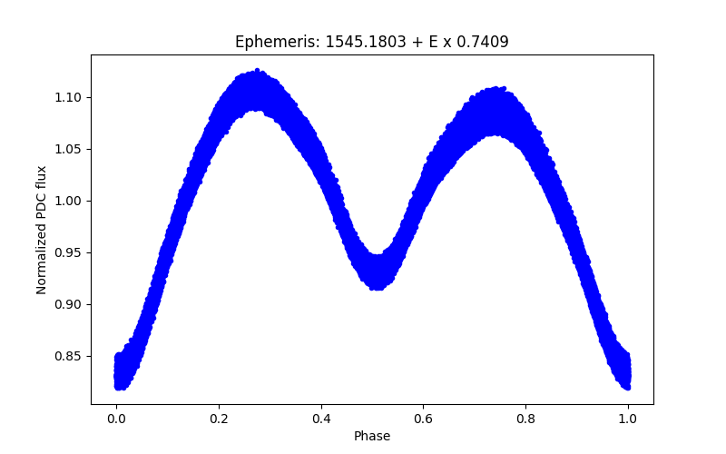 Phase plot