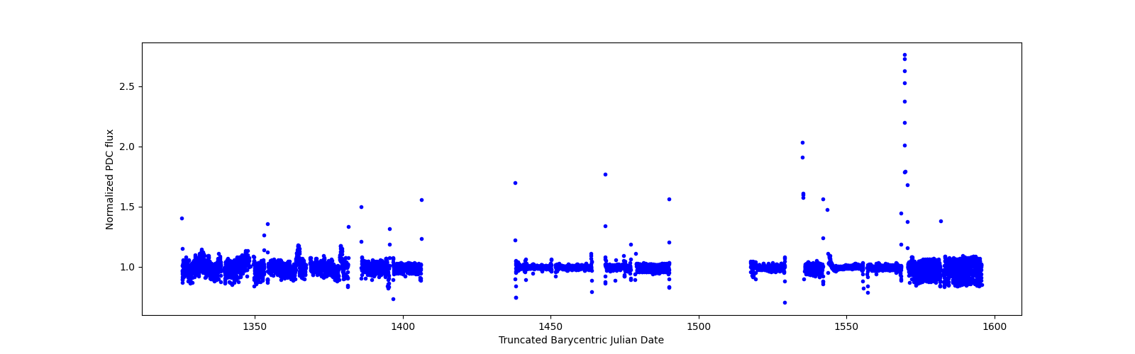 Timeseries plot