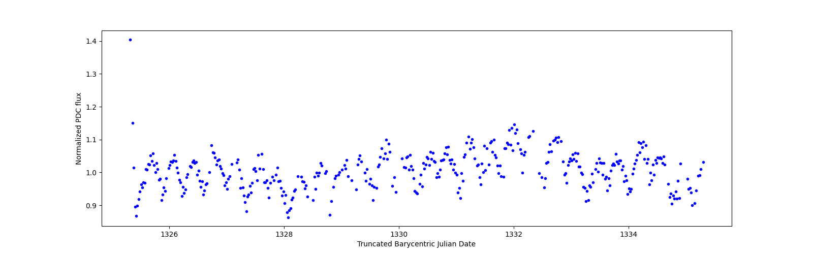 Zoomed-in timeseries plot