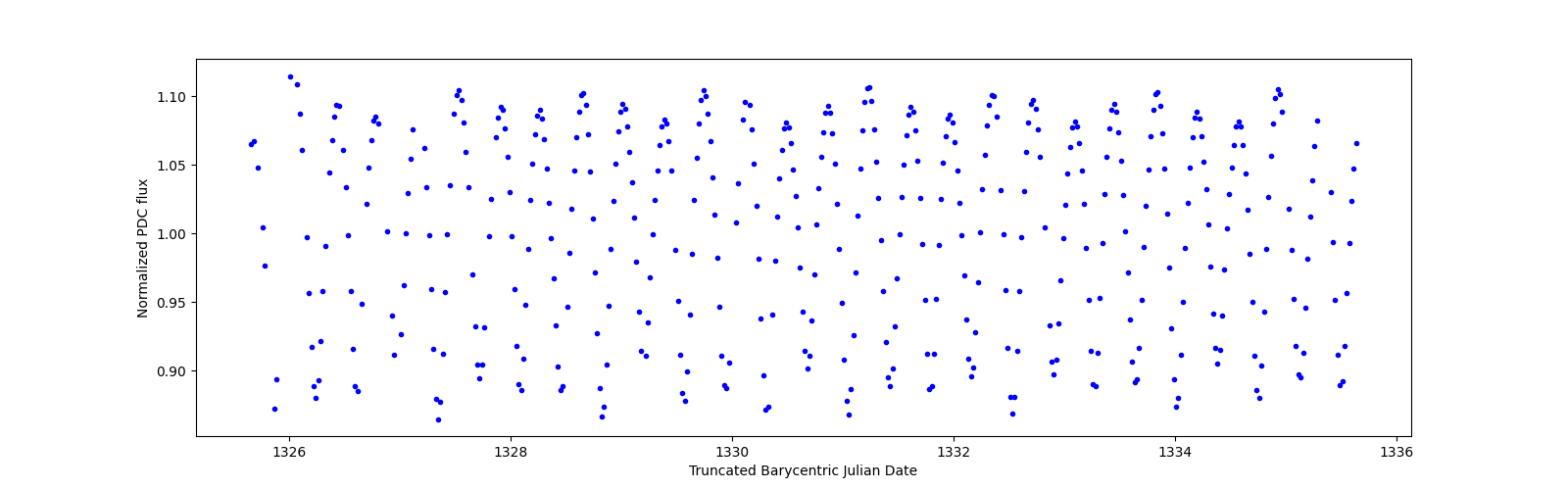 Zoomed-in timeseries plot