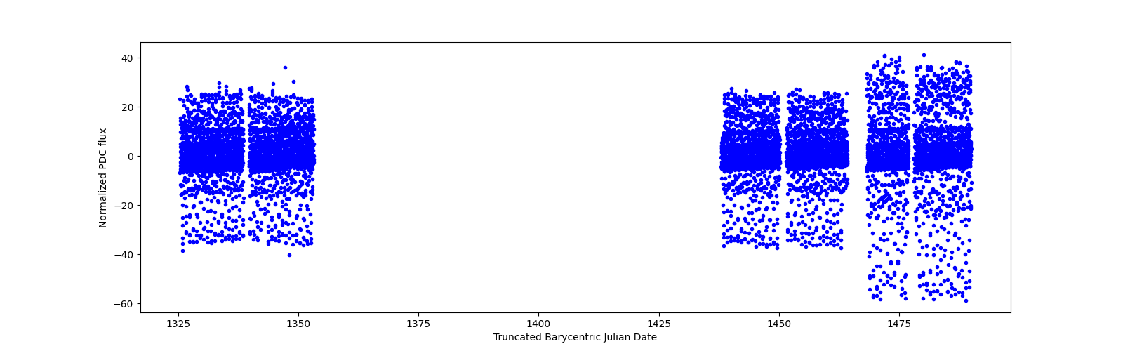 Timeseries plot