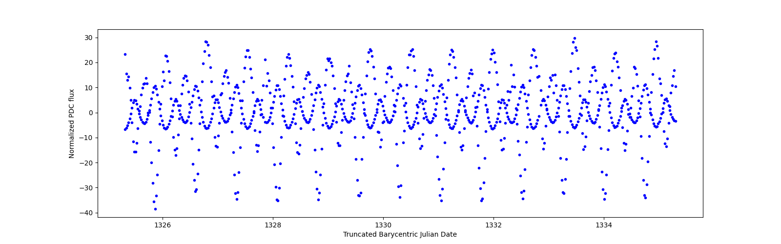 Zoomed-in timeseries plot