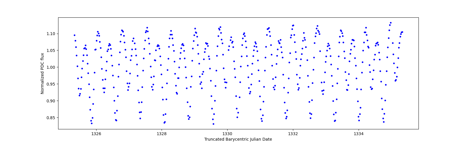 Zoomed-in timeseries plot