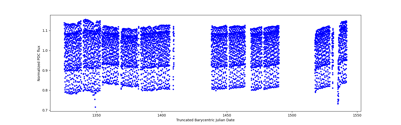 Timeseries plot