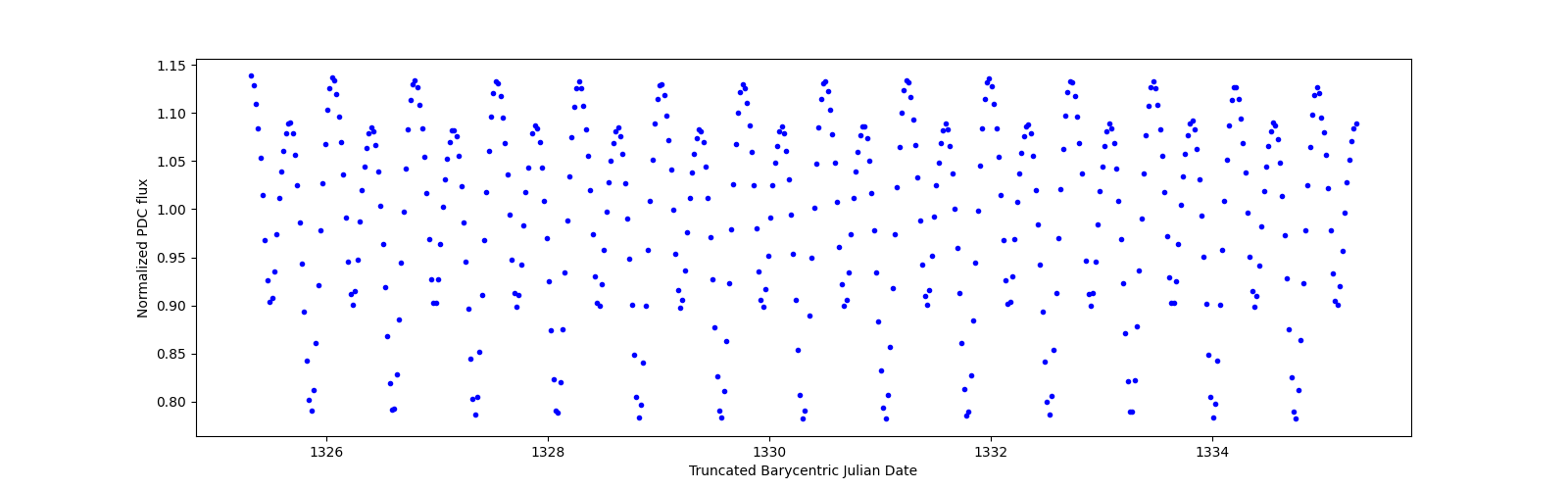 Zoomed-in timeseries plot