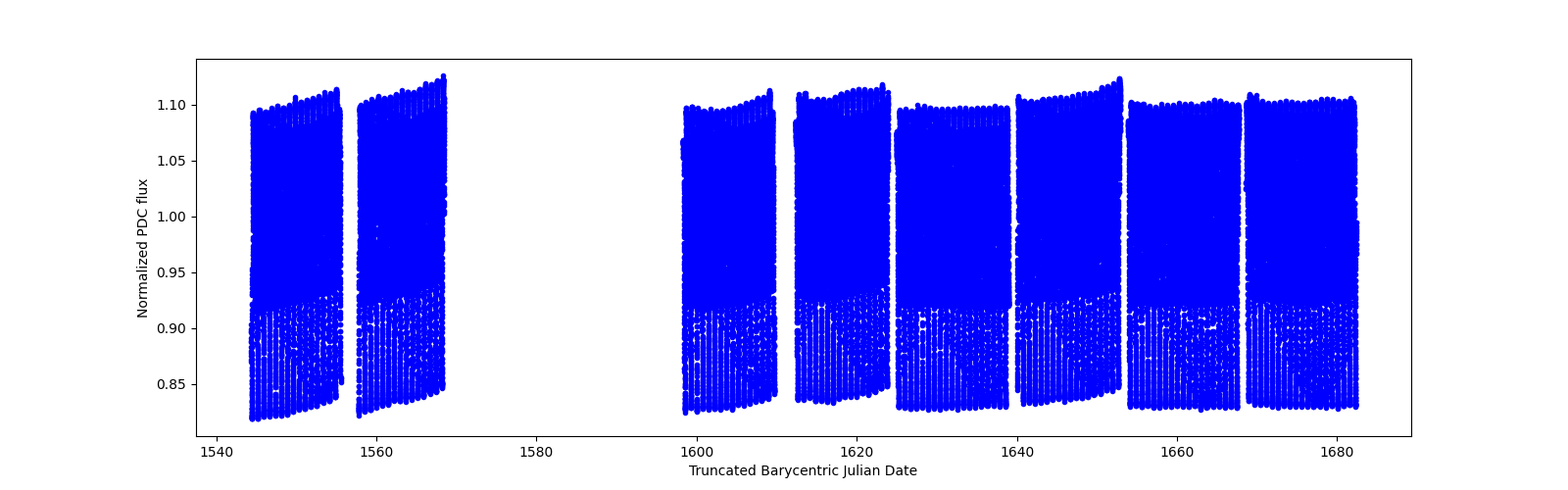 Timeseries plot