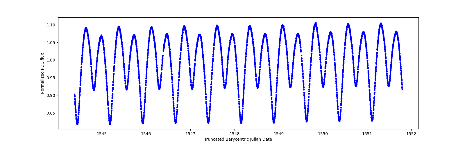 Zoomed-in timeseries plot