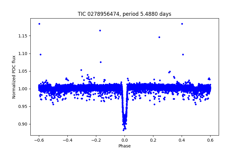 Phase plot