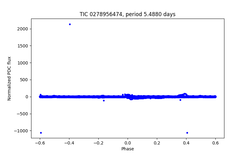 Phase plot