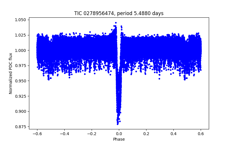 Phase plot